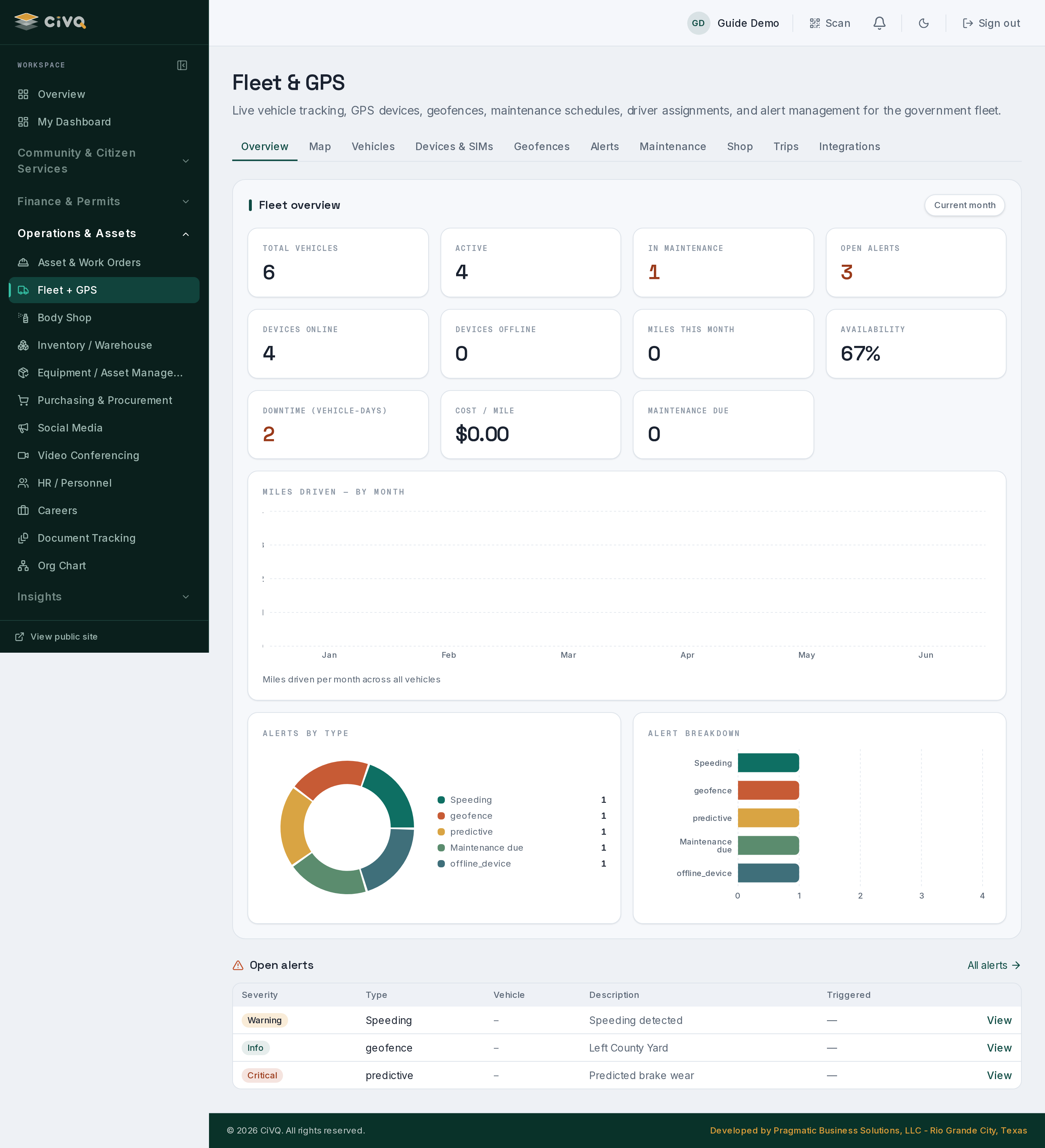 Fleet & GPS — KPI row, charts, and an open-alerts preview on the analytics landing.